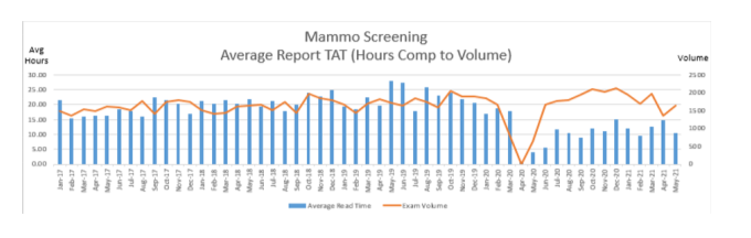 Chester County Hospital Mammogram form change data graph 2021
